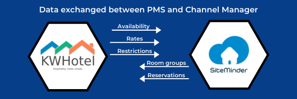 Data exchanged between the PMS and channel manager: availbilities, rates, restrictions, room groups, reservations.